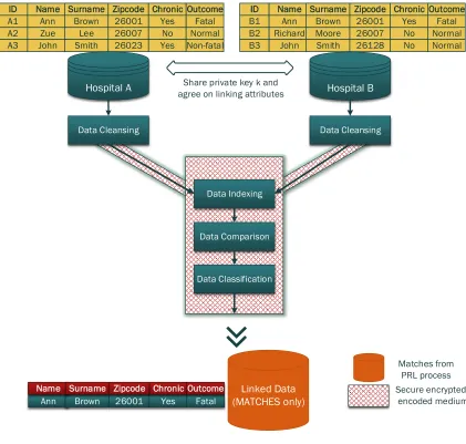 Figure 2.3: Private record linkage process. Details of steps involved in record linkage pro-cess in a privacy preserving setup; data linking, comparison and classiﬁcation steps are per-formed in a secure encrypted/encoded environment and the resulting linked information revealsonly the matched records.