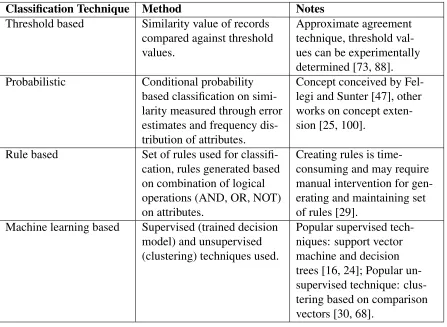 Table 2.1: Summary of various classiﬁcations methods.