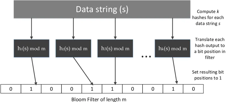 Figure 2.5: Structure of the Bloom ﬁlter data structure. This ﬁgure illustrates the stepsinvolved in element insertion into a Bloom ﬁlter of length m