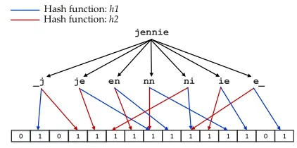 Figure 2.6: Bloom ﬁlter encoding based PRL. In this example, Bloom ﬁlter length (m) isset to 15 bits, with 2 hash functions, h1 and h2