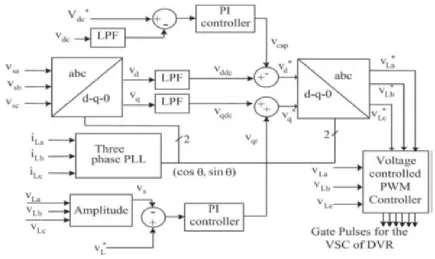 Fig. 3. Control block of the DVR uses SRF method 