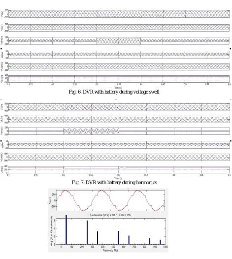 Fig. 6. DVR with battery during voltage swell 