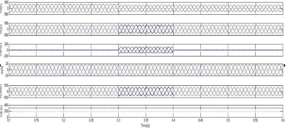Fig. 9. Load voltage and harmonics during disturbance 