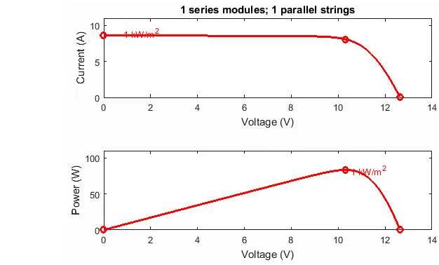 Fig.1. PV cell Equivalent circuit  