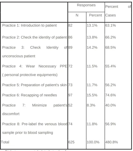 Table no: 2 Practices Frequencies (Multiple Response Yes Frequencies) 