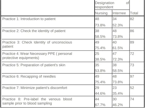 Table no: 4 Practices*designation Cross tabulation (Multiple Response Yes Frequencies) 