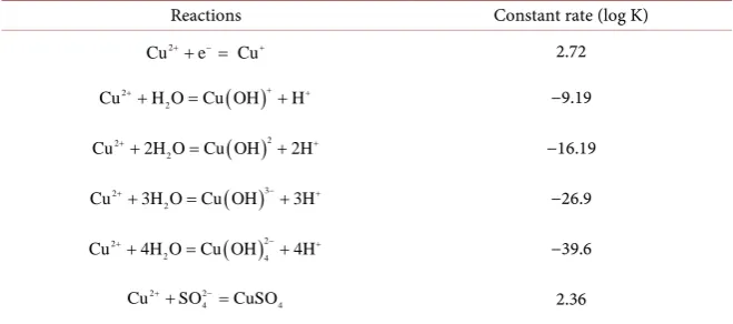 Table 2. Copper reactions and constants of reaction [22]. 