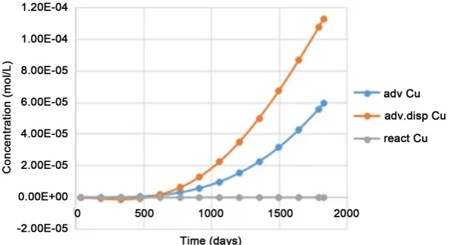 Figure 10. Graph representing the copper concentration (Mole/L) as a function of time at the point A, with advection, dispersion or reaction