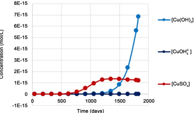 Figure 12. Graph representing the concentrations of the different forms of copper (Mole/L) as a function of time at the Point A without Cu+