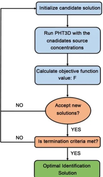 Figure 1. Representative flowchart of the linked simulation-optimization model using si- mulated annealing algorithm