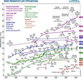 Figure .12: Study of Concentrator and Space applications of High-Efficiency Solar Cell 