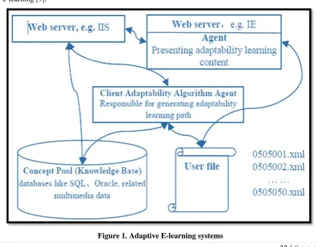 Figure 1. Adaptive E-learning systems 
