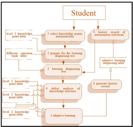 Figure 1.2 Data Flow of E-Learning System. 