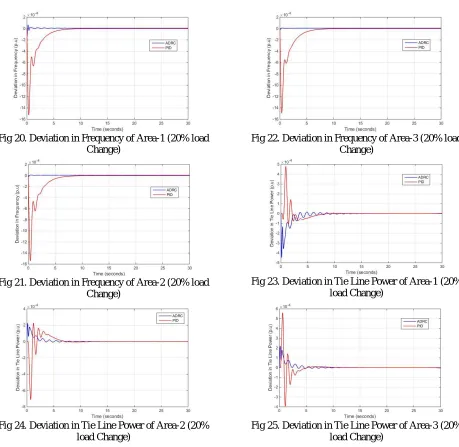 Fig 20. Deviation in Frequency of Area-1 (20% load  Change) 