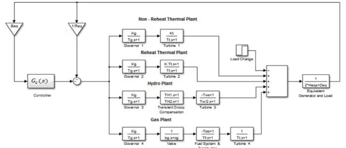Fig 1. Multi source single area AGC block diagram  