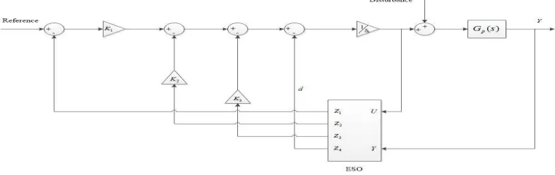 Fig 4.  Basic Topology of ADRC 