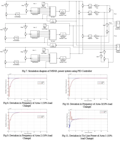 Fig 11. Deviation in Tie Line Power of Area-1 (10% load Change)  