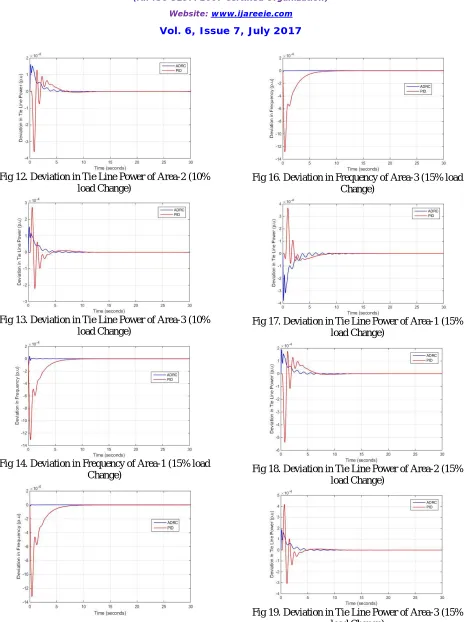 Fig 12. Deviation in Tie Line Power of Area-2 (10% load Change)  