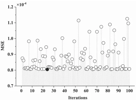 Figure 3. The GRID search of (C, σ) for SVR optimization. 