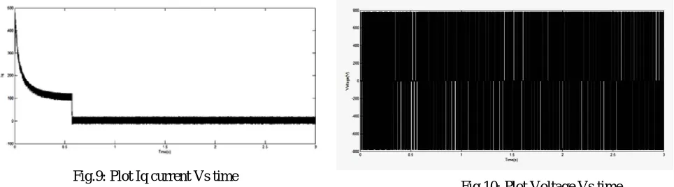 Fig.9: Plot Iq current Vs time 