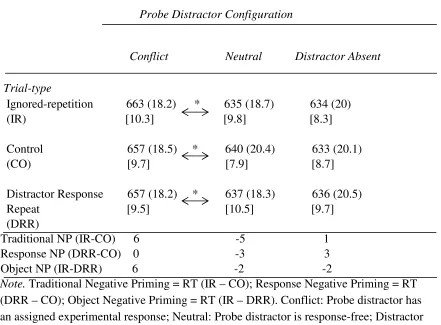 Table 1   Mean Reaction Times (RT, ms) for the Trial Type (IR, CO, DRR) and Probe Configuration 