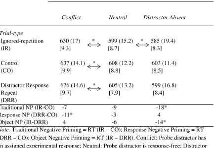 Table 3   Mean Reaction Times (RT, ms) for the Trial Type (IR, CO, DRR) and Probe Configuration 