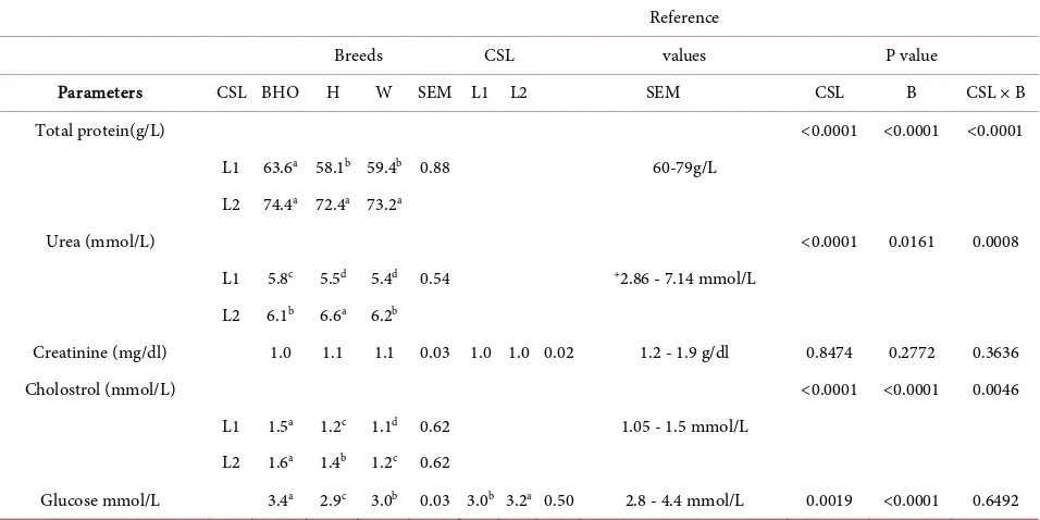 Table 7. Some serum biochemistry of three Ethiopian fat tail hair sheep breeds fed two levels of concentrate supplement