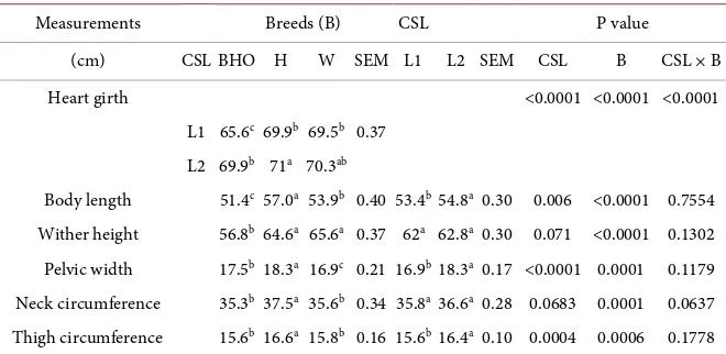 Table 5. Linear body measurements of three Ethiopian fat tail hair sheep breeds fed two levels of concentrate supplement