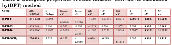 Table 2: Energetic properties of some thiazolo  derivatives calculated 