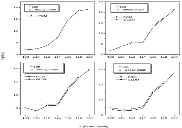 Figure 3: The calculated Q-values on the basis of PCM compared with GLDM, plotted as a function of 