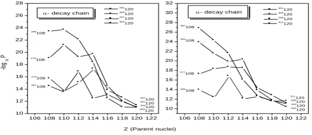 Figure 4: the same as for fig.3, but for different  -decay chains. 