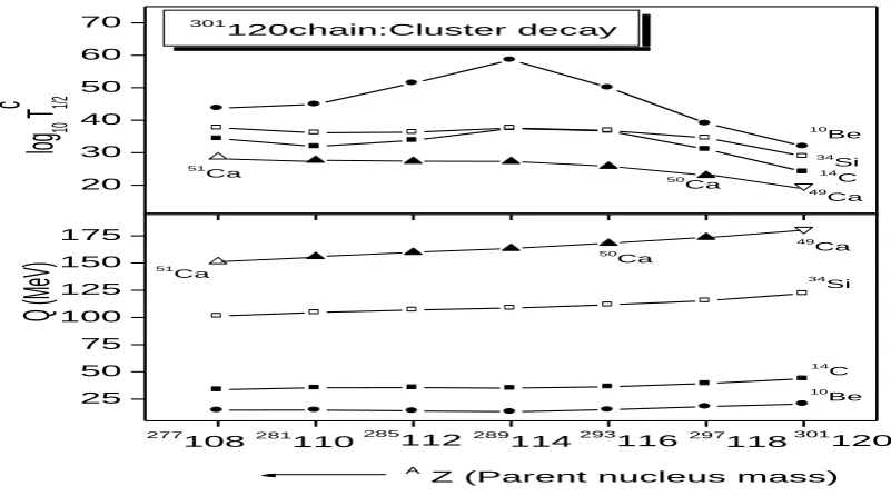 Figure (9, 10) shows the results of our calculation for heavy cluster decays.  