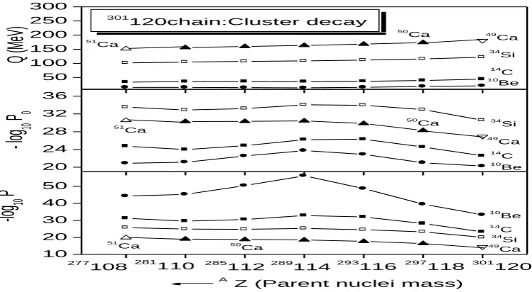 Table 1: The calculated α-decay half lives and other characteristics for ground state decay of superheavy nuclei 
