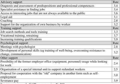 Table 2. Assessment of suitability for company outplacement actions 