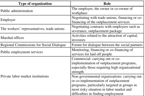 Table 1. Roles of entities participating in employment restructuring process 