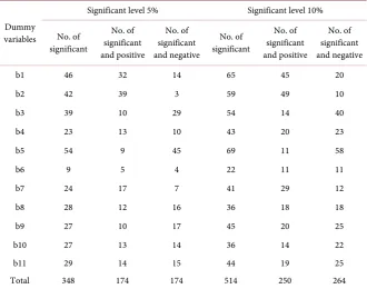 Table 4. Regression results for 6 months. 