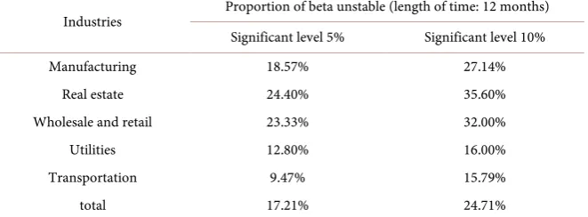 Table 10. Beta stability in different markets. 