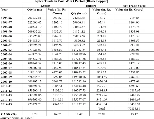 Table 8 Spice Trade in Post WTO Period (Black Pepper) 