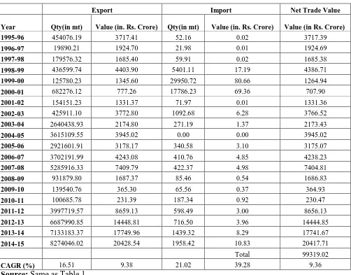 Table 3 Non-Basmati Rice Trade in Post WTO Period  