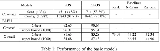 Table 1: Performance of the basic models