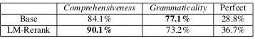 Table 2: Agreed manual evaluation results on sentences within BLEU range (75.0,90.0]