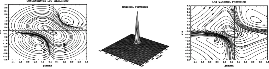 Figure 1: From the left: a) contours of concentrated log likelihood of γ  and η  evaluated at the true value of h =0.5 and the diagonal elements in A matrix i.e