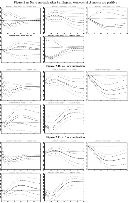 Figure 2 A: Naive normalization i.e. diagonal elements of A matrix are positive 