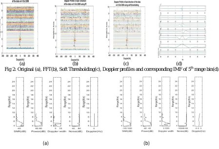 Fig 3: Plots of SNR, power, Doppler width, noise and Doppler  of FFT (a) and Soft thresholding(b) in  beam1 9 oct 2009( LAWP)  