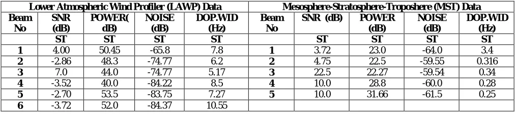 Table 1: Avg values of SNR, power, noise, Doppler width of different beams  using FFT on 9 Oct 2009(LAWP)  and  28 may 2009(MST) Radar data 