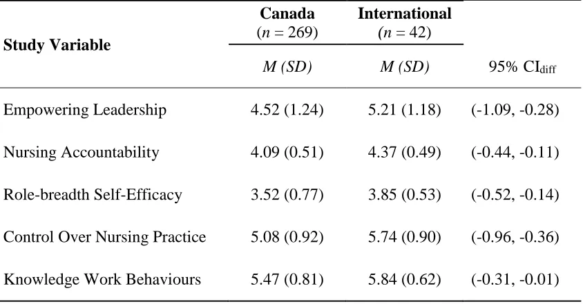 Table 3 Mean Differences by Origin of Initial Nursing Education 