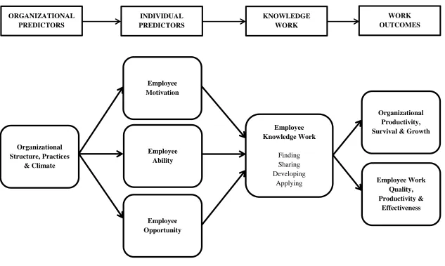 Figure 1.  Kelloway & Barling’s (2000) Theory of Employee Knowledge Work in Organizations 