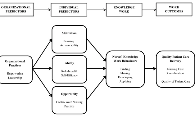 Figure 2. Theoretical Model of Nurses' Knowledge Work