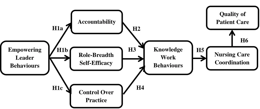 Figure 3. Hypothesis Research Model 