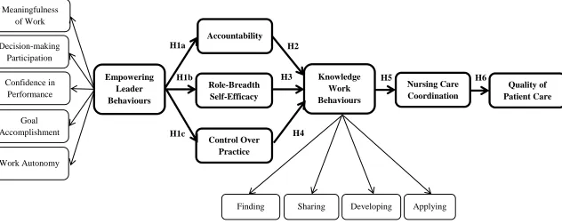 Figure 4. Structural Hypothesis Model